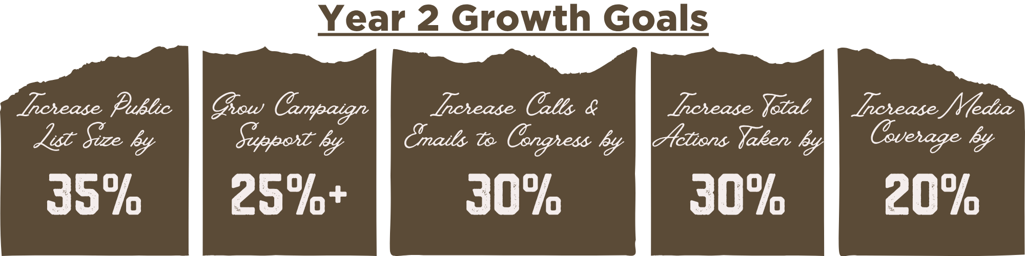 Five brown blocks with ripped edges. Script and block text. Title reads, "Year 2 Growth Goals."